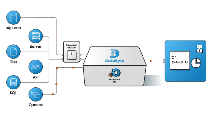 Unified Cloud Native Data Engineering Platform | DataByte