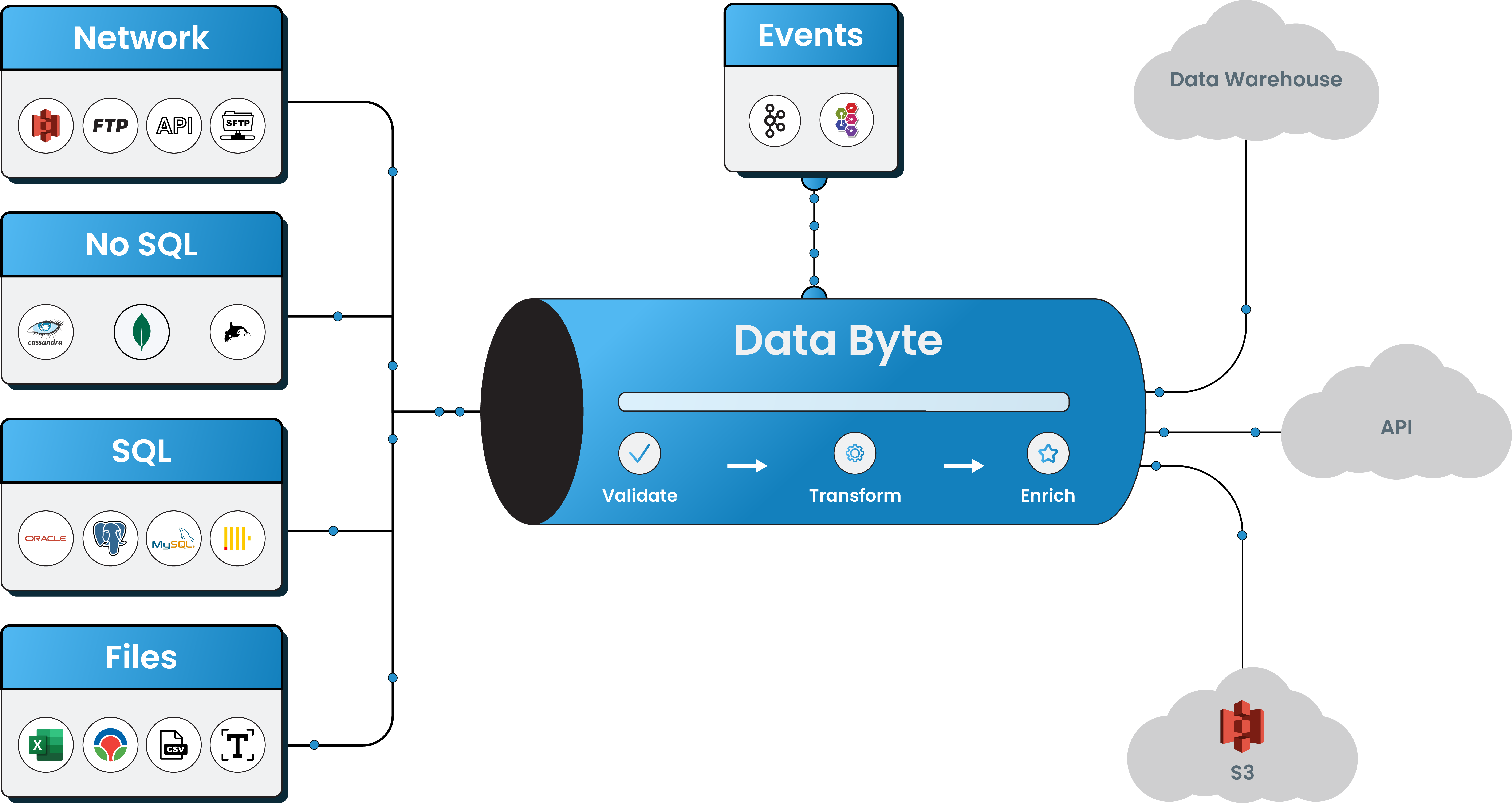 Unified Cloud Native Data Engineering Platform | DataByte