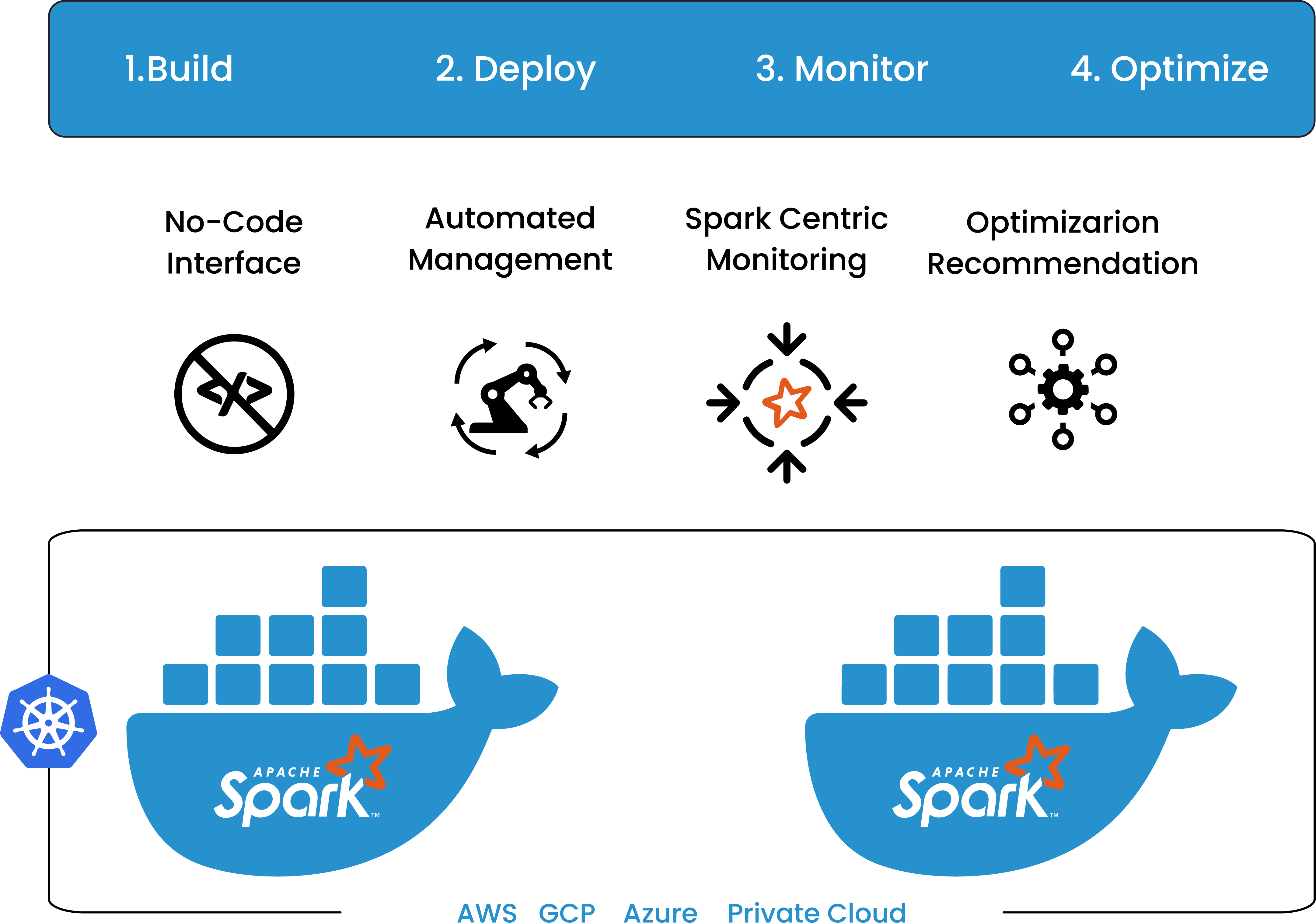 Managed Apache Spark